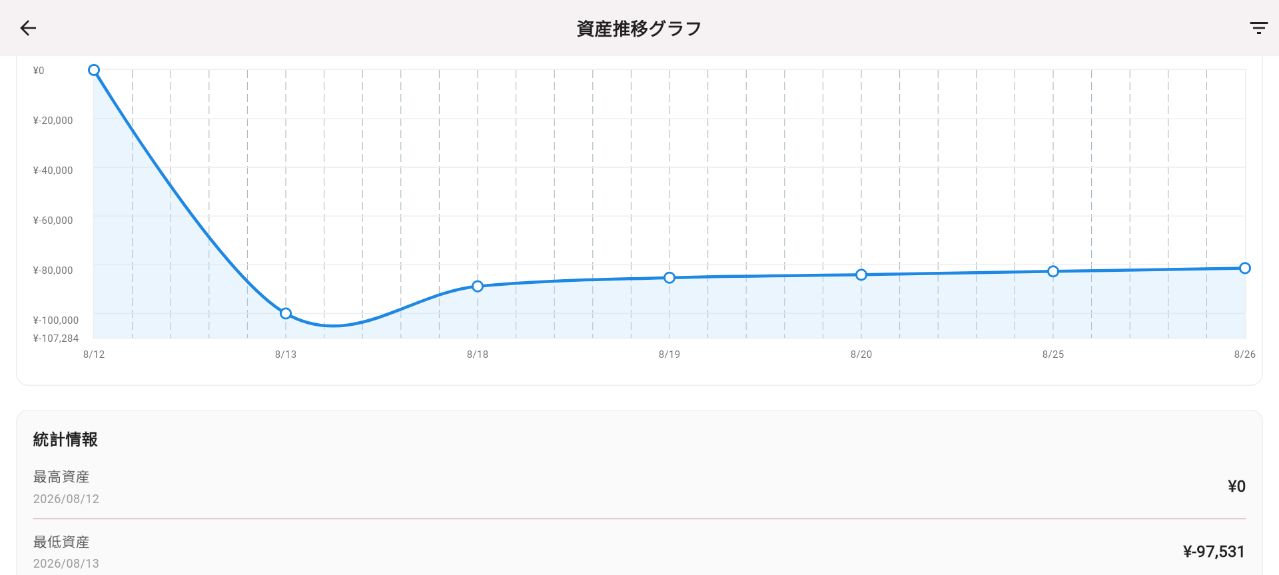 Profit Trackerの実際の資産推移グラフ画面